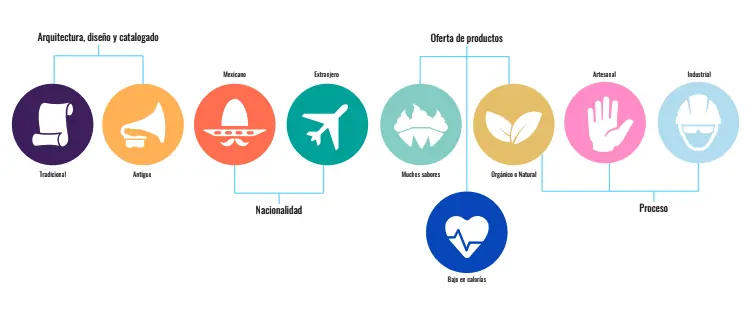 Iconografía propia para clasificar heladerías.