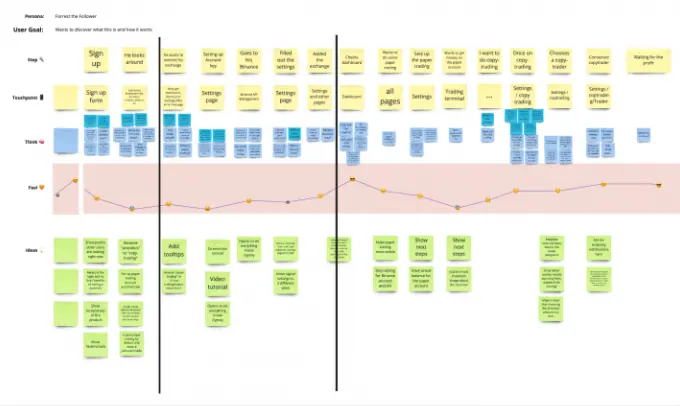 User journey del producto.